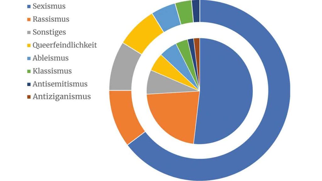 Ein Diagramm zeigt die Verteilung der Vorfälle auf Schalke. Erläuterungen im Text.