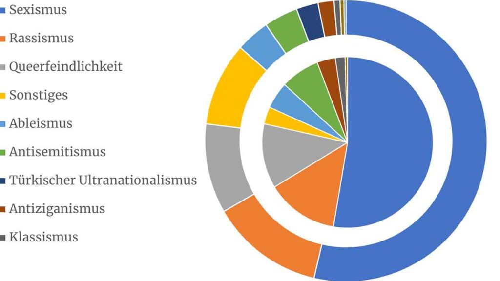 Ein Kreisdiagramm zeigt diskriminierende Vorfälle im Profifußball. Zahlen auch im Text.